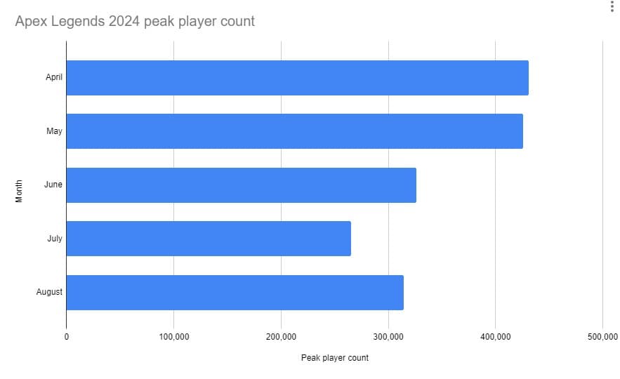 Un graphique montrant le nombre maximal de joueurs d'Apex Legends au cours des cinq derniers mois.