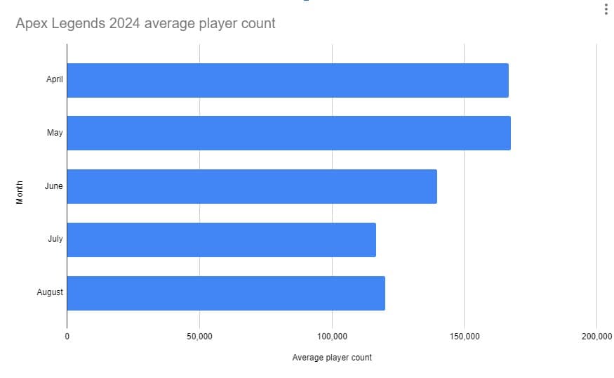 Un graphique montrant le nombre moyen de joueurs d'Apex Legends au cours des cinq derniers mois