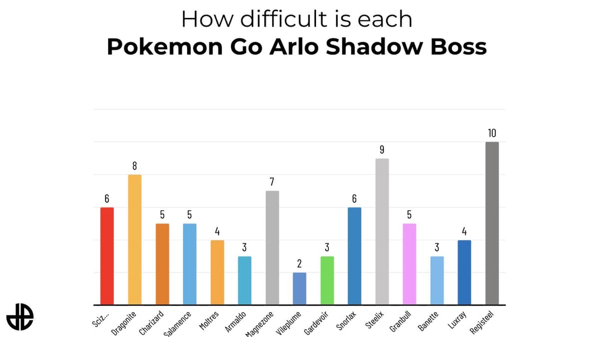 Un grafico mostra la difficoltà di ogni terzo Pokemon utilizzato dal leader del Team Go Rocket Arlo